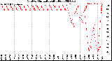 Milwaukee Weather Outdoor Humidity<br>Daily High