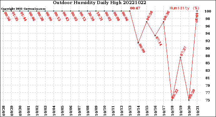 Milwaukee Weather Outdoor Humidity<br>Daily High