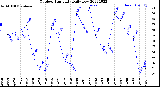 Milwaukee Weather Outdoor Humidity<br>Daily Low