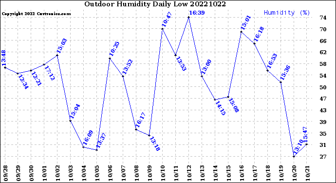 Milwaukee Weather Outdoor Humidity<br>Daily Low