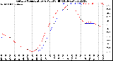 Milwaukee Weather Outdoor Temperature<br>vs Wind Chill<br>(24 Hours)