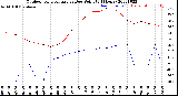 Milwaukee Weather Outdoor Temperature<br>vs Dew Point<br>(24 Hours)