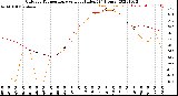 Milwaukee Weather Outdoor Temperature<br>vs Heat Index<br>(24 Hours)