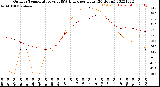 Milwaukee Weather Outdoor Temperature<br>vs THSW Index<br>per Hour<br>(24 Hours)