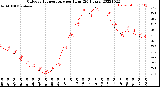 Milwaukee Weather Outdoor Temperature<br>per Hour<br>(24 Hours)