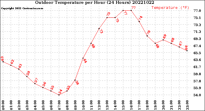 Milwaukee Weather Outdoor Temperature<br>per Hour<br>(24 Hours)