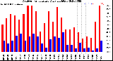 Milwaukee Weather Outdoor Temperature<br>Daily High/Low