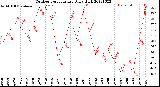 Milwaukee Weather Outdoor Temperature<br>Daily High