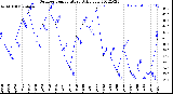 Milwaukee Weather Outdoor Temperature<br>Daily Low