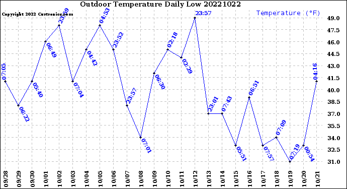 Milwaukee Weather Outdoor Temperature<br>Daily Low