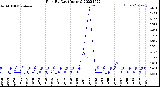 Milwaukee Weather Rain<br>By Day<br>(Inches)