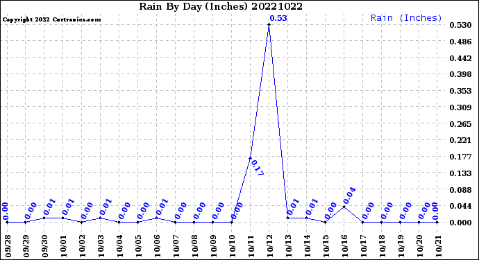 Milwaukee Weather Rain<br>By Day<br>(Inches)