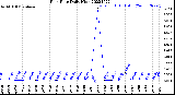 Milwaukee Weather Rain Rate<br>Daily High