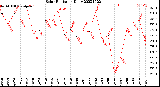 Milwaukee Weather Solar Radiation<br>Daily