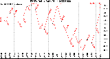 Milwaukee Weather THSW Index<br>Daily High