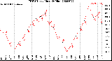 Milwaukee Weather THSW Index<br>Monthly High