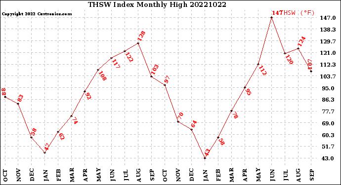 Milwaukee Weather THSW Index<br>Monthly High