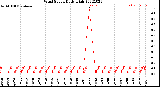 Milwaukee Weather Wind Speed<br>Daily High