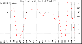 Milwaukee Weather Wind Direction<br>Monthly High