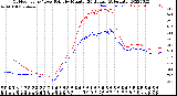 Milwaukee Weather Outdoor Temp / Dew Point<br>by Minute<br>(24 Hours) (Alternate)