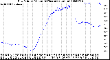 Milwaukee Weather Dew Point<br>by Minute<br>(24 Hours) (Alternate)