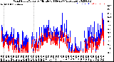 Milwaukee Weather Wind Speed/Gusts<br>by Minute<br>(24 Hours) (Alternate)