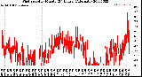 Milwaukee Weather Wind Speed<br>by Minute<br>(24 Hours) (Alternate)