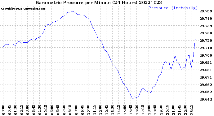 Milwaukee Weather Barometric Pressure<br>per Minute<br>(24 Hours)