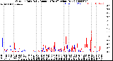 Milwaukee Weather Outdoor Rain<br>Daily Amount<br>(Past/Previous Year)