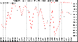 Milwaukee Weather Solar Radiation<br>Avg per Day W/m2/minute