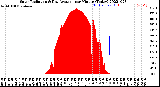 Milwaukee Weather Solar Radiation<br>& Day Average<br>per Minute<br>(Today)