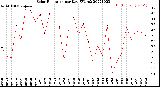 Milwaukee Weather Solar Radiation<br>per Day KW/m2