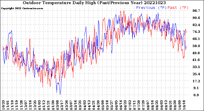 Milwaukee Weather Outdoor Temperature<br>Daily High<br>(Past/Previous Year)