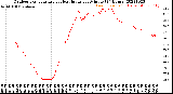 Milwaukee Weather Outdoor Temperature<br>vs Heat Index<br>per Minute<br>(24 Hours)