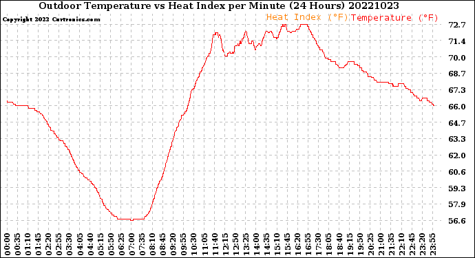 Milwaukee Weather Outdoor Temperature<br>vs Heat Index<br>per Minute<br>(24 Hours)