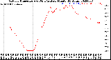 Milwaukee Weather Outdoor Temperature<br>vs Wind Chill<br>per Minute<br>(24 Hours)