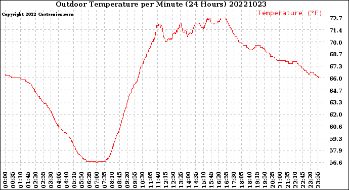 Milwaukee Weather Outdoor Temperature<br>per Minute<br>(24 Hours)