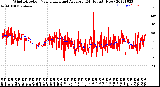 Milwaukee Weather Wind Direction<br>Normalized and Average<br>(24 Hours) (New)