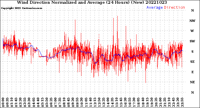 Milwaukee Weather Wind Direction<br>Normalized and Average<br>(24 Hours) (New)