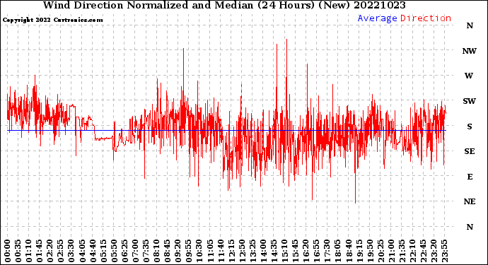 Milwaukee Weather Wind Direction<br>Normalized and Median<br>(24 Hours) (New)