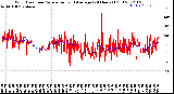 Milwaukee Weather Wind Direction<br>Normalized and Average<br>(24 Hours) (Old)