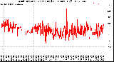 Milwaukee Weather Wind Direction<br>Normalized<br>(24 Hours) (Old)