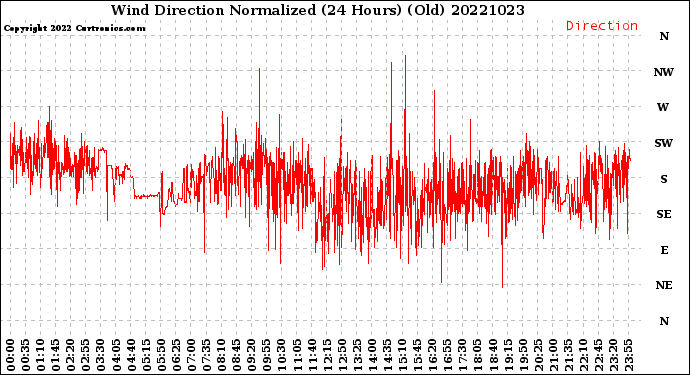 Milwaukee Weather Wind Direction<br>Normalized<br>(24 Hours) (Old)