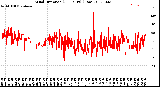 Milwaukee Weather Wind Direction<br>(24 Hours) (Raw)