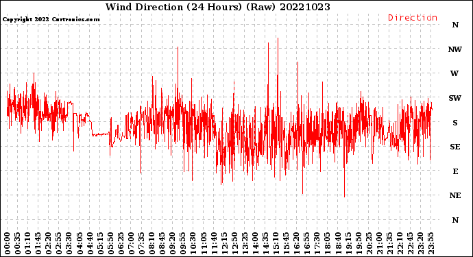 Milwaukee Weather Wind Direction<br>(24 Hours) (Raw)