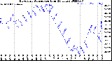 Milwaukee Weather Barometric Pressure<br>per Hour<br>(24 Hours)