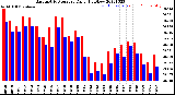 Milwaukee Weather Barometric Pressure<br>Daily High/Low