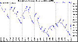 Milwaukee Weather Barometric Pressure<br>Daily High