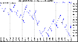 Milwaukee Weather Barometric Pressure<br>Daily Low