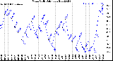 Milwaukee Weather Wind Chill<br>Daily Low